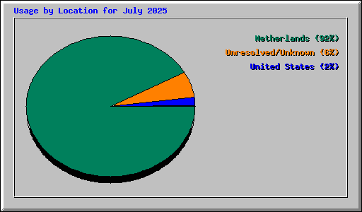 Usage by Location for July 2025