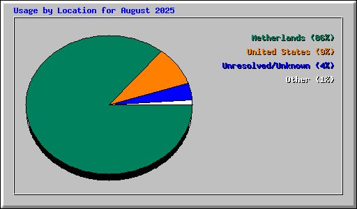 Usage by Location for August 2025