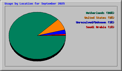 Usage by Location for September 2025