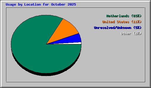 Usage by Location for October 2025