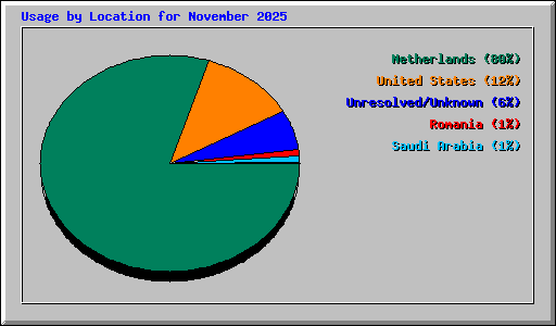 Usage by Location for November 2025