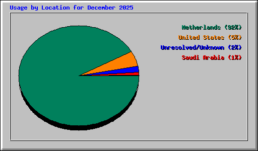 Usage by Location for December 2025