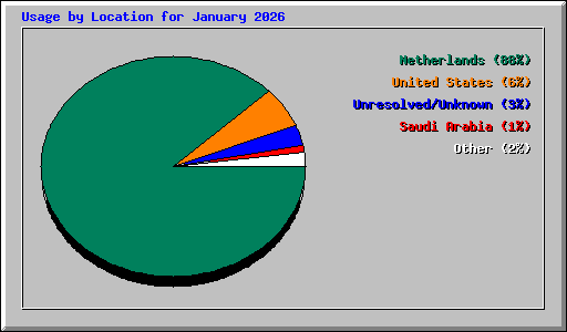 Usage by Location for January 2026