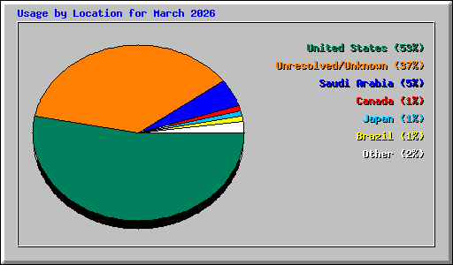 Usage by Location for March 2026