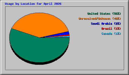 Usage by Location for April 2026