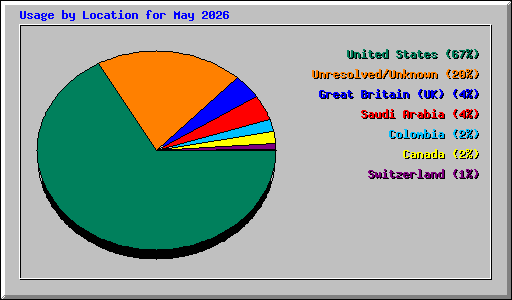 Usage by Location for May 2026