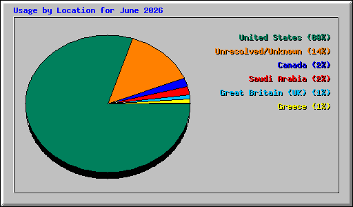 Usage by Location for June 2026