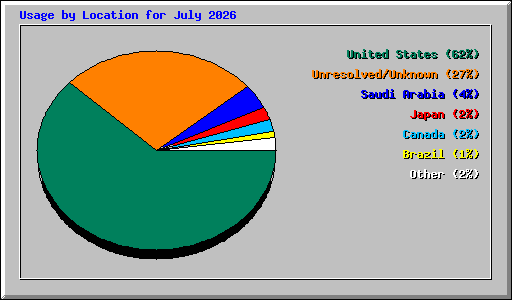 Usage by Location for July 2026
