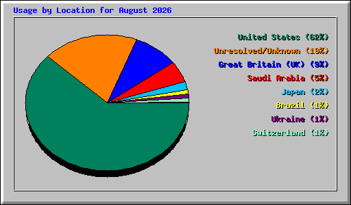 Usage by Location for August 2026