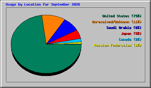 Usage by Location for September 2026
