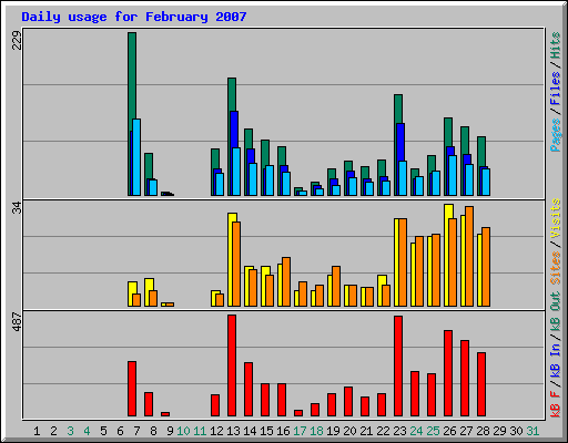 Daily usage for February 2007