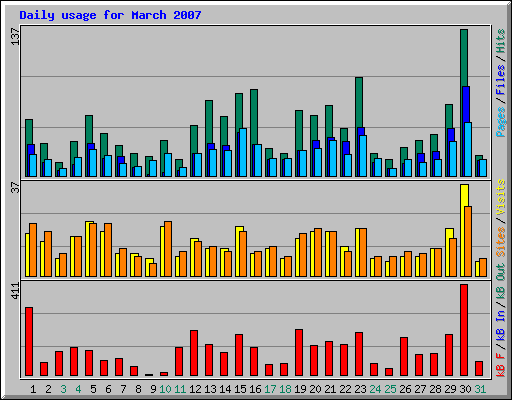 Daily usage for March 2007