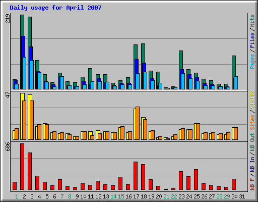 Daily usage for April 2007