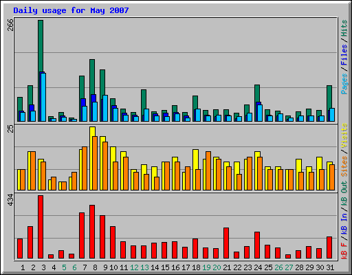 Daily usage for May 2007