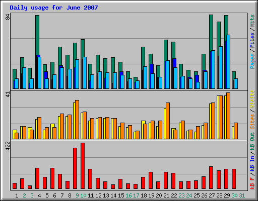 Daily usage for June 2007