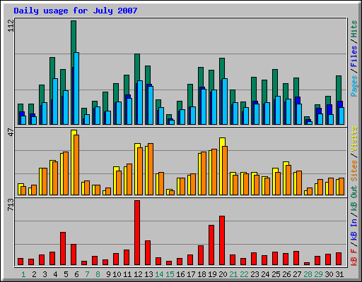 Daily usage for July 2007