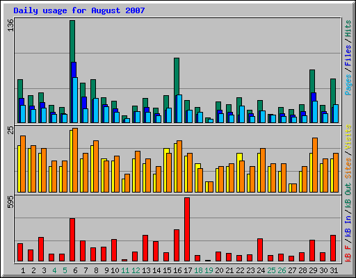 Daily usage for August 2007