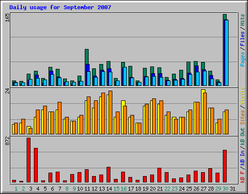 Daily usage for September 2007