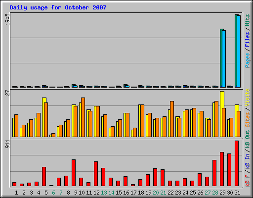 Daily usage for October 2007
