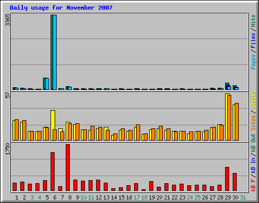 Daily usage for November 2007