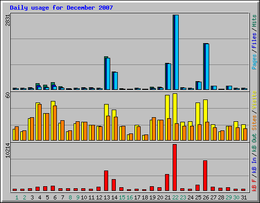 Daily usage for December 2007