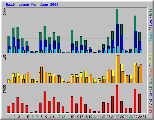 Daily usage for June 2009