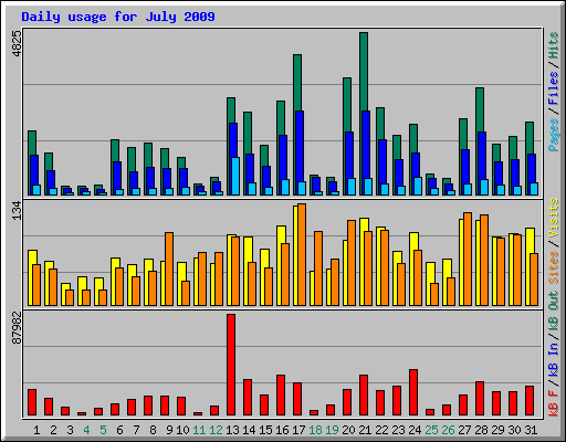 Daily usage for July 2009
