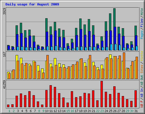Daily usage for August 2009