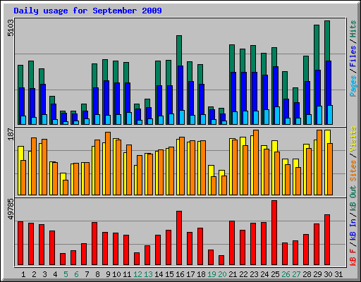 Daily usage for September 2009