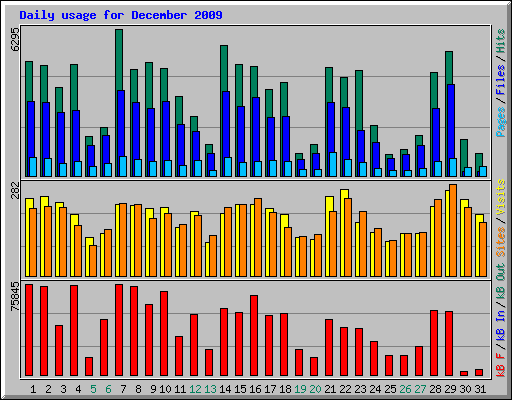 Daily usage for December 2009