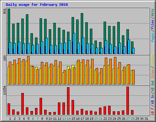 Daily usage for February 2010