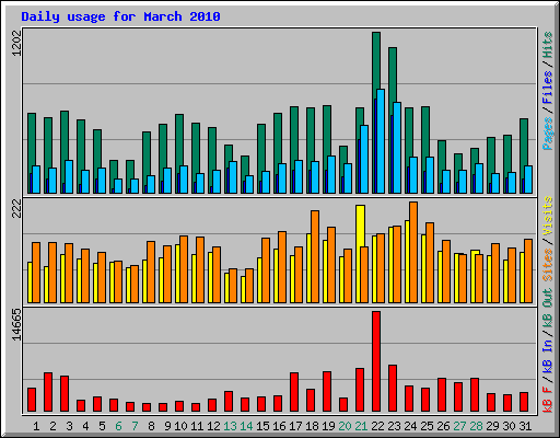 Daily usage for March 2010