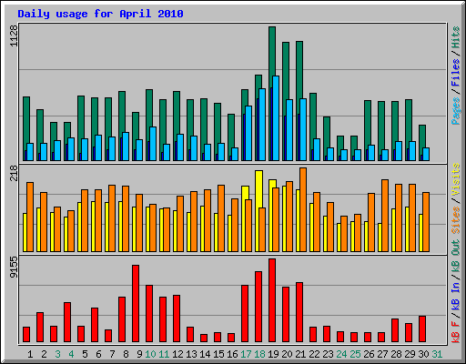 Daily usage for April 2010