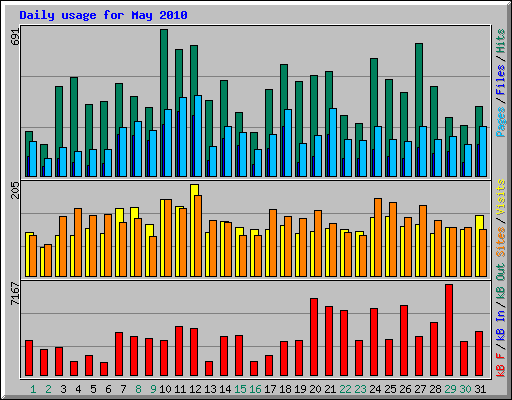 Daily usage for May 2010