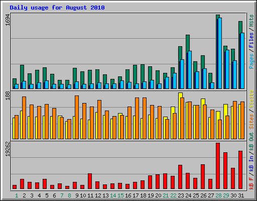 Daily usage for August 2010