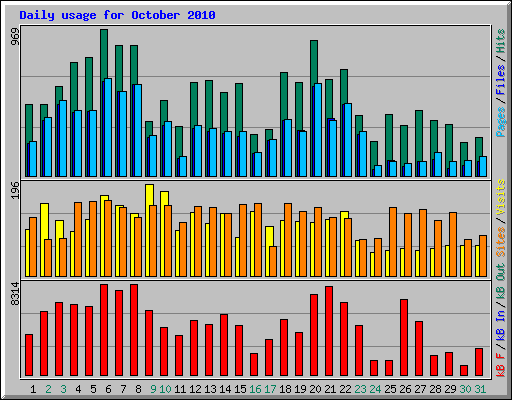 Daily usage for October 2010