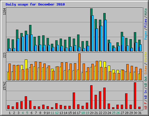 Daily usage for December 2010