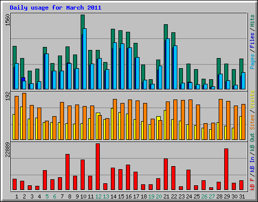 Daily usage for March 2011