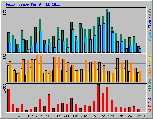 Daily usage for April 2011