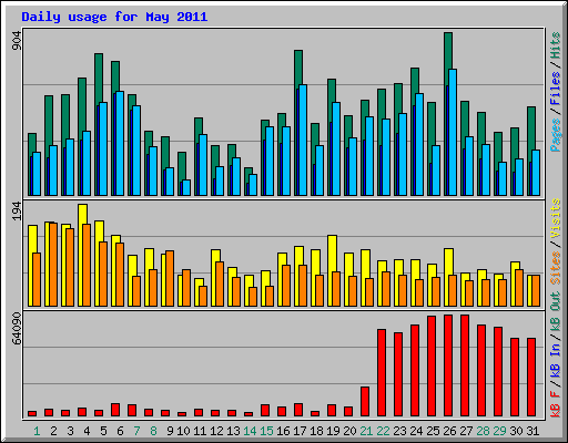 Daily usage for May 2011