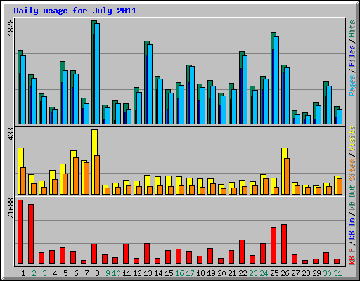 Daily usage for July 2011