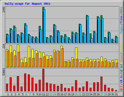 Daily usage for August 2011
