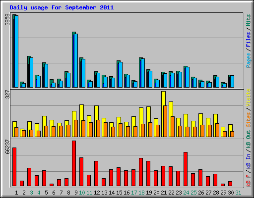 Daily usage for September 2011