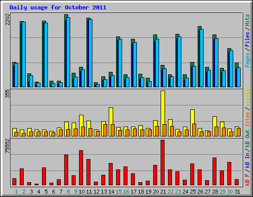 Daily usage for October 2011