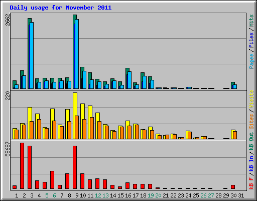 Daily usage for November 2011