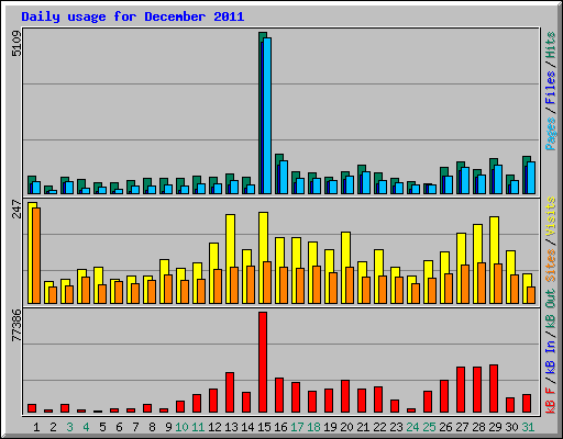 Daily usage for December 2011