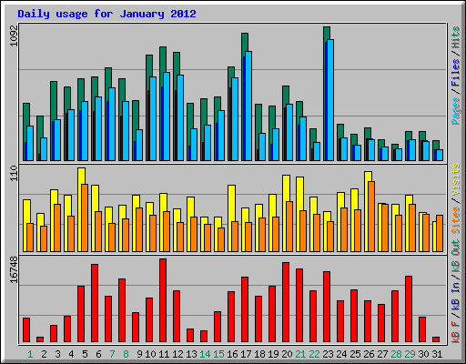Daily usage for January 2012