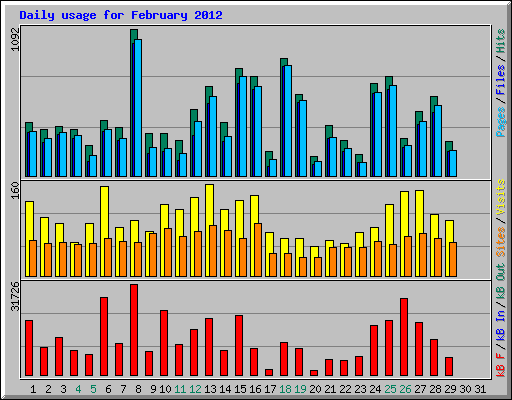 Daily usage for February 2012
