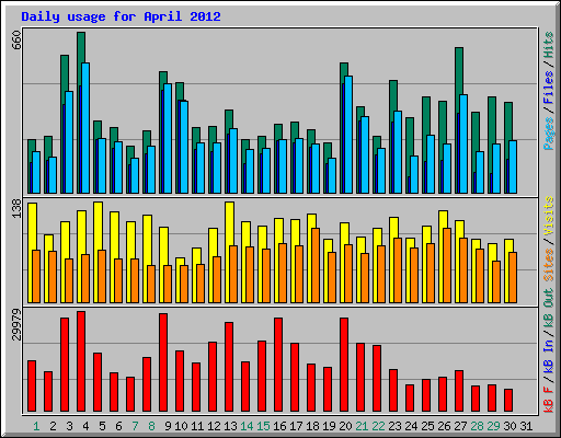 Daily usage for April 2012