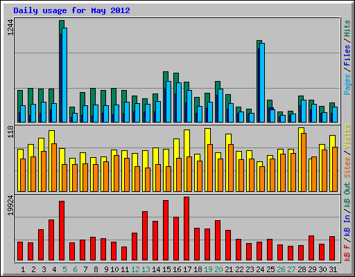 Daily usage for May 2012